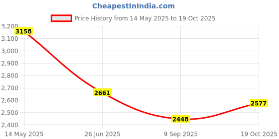 tatacliq.com Louis Philippe White Linen Regular Fit Texture Shirts louis philippe Price History Graph from 14 May 2025 to 19 Oct 2025