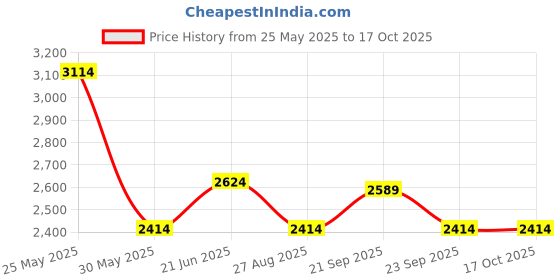 tatacliq.com Louis Philippe White Linen Regular Fit Texture Shirts louis philippe Price History Graph from 25 May 2025 to 16 Oct 2025