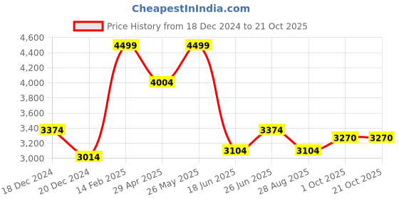 tatacliq.com Louis Philippe White Regular Fit Checks Shirt louis philippe Price History Graph from 18 Dec 2024 to 19 Oct 2025