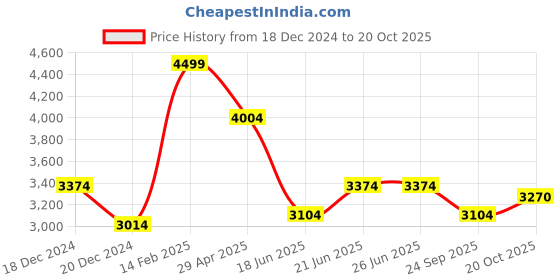 tatacliq.com Louis Philippe White Regular Fit Checks Shirt louis philippe Price History Graph from 18 Dec 2024 to 20 Oct 2025