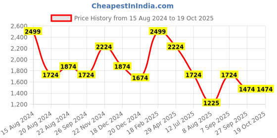 tatacliq.com Louis Philippe White Regular Fit Checks Shirt louis philippe Price History Graph from 15 Aug 2024 to 19 Oct 2025
