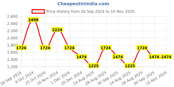 tatacliq.com Louis Philippe White Regular Fit Checks Shirt louis philippe Price History Graph from 26 Sep 2024 to 9 Nov 2025