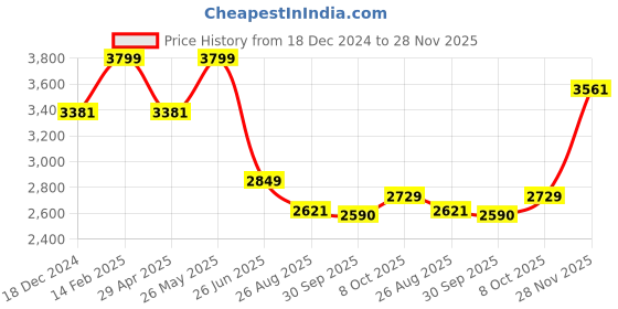 tatacliq.com Louis Philippe White Regular Fit Checks Shirt louis philippe Price History Graph from 18 Dec 2024 to 28 Nov 2025