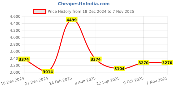 tatacliq.com Louis Philippe White Regular Fit Checks Shirt louis philippe Price History Graph from 18 Dec 2024 to 6 Nov 2025