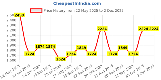 tatacliq.com Louis Philippe White Regular Fit Checks Shirt louis philippe Price History Graph from 22 May 2025 to 2 Dec 2025