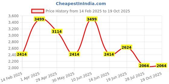 tatacliq.com Louis Philippe White Regular Fit Checks Shirt louis philippe Price History Graph from 14 Feb 2025 to 18 Oct 2025