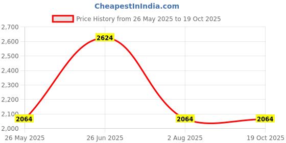 tatacliq.com Louis Philippe White Regular Fit Checks Shirt louis philippe Price History Graph from 26 May 2025 to 19 Oct 2025