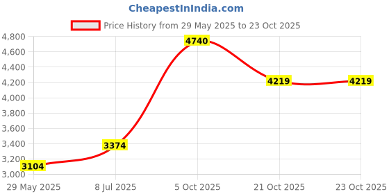 tatacliq.com Louis Philippe White Regular Fit Checks Shirt louis philippe Price History Graph from 29 May 2025 to 23 Oct 2025
