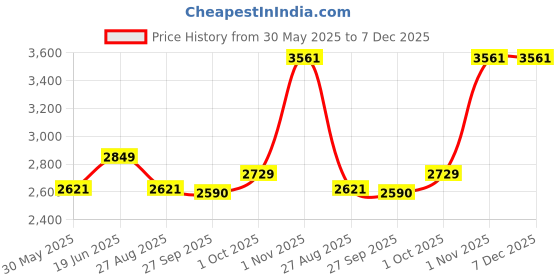 tatacliq.com Louis Philippe White Regular Fit Checks Shirt louis philippe Price History Graph from 30 May 2025 to 6 Dec 2025