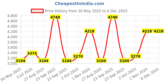 tatacliq.com Louis Philippe White Regular Fit Checks Shirt louis philippe Price History Graph from 30 May 2025 to 4 Dec 2025