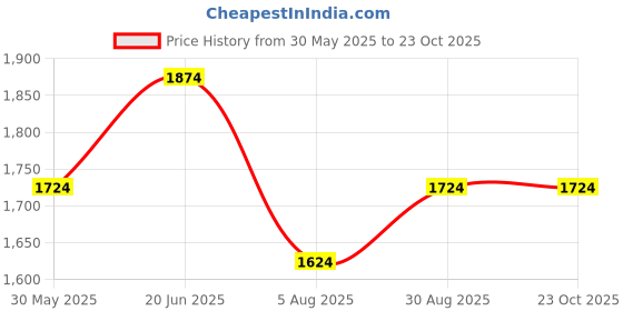 tatacliq.com Louis Philippe White Regular Fit Checks Shirt louis philippe Price History Graph from 30 May 2025 to 23 Oct 2025