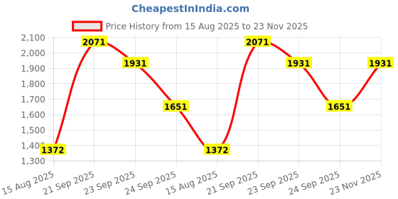 tatacliq.com Louis Philippe White Regular Fit Checks Shirt louis philippe Price History Graph from 15 Aug 2025 to 23 Nov 2025