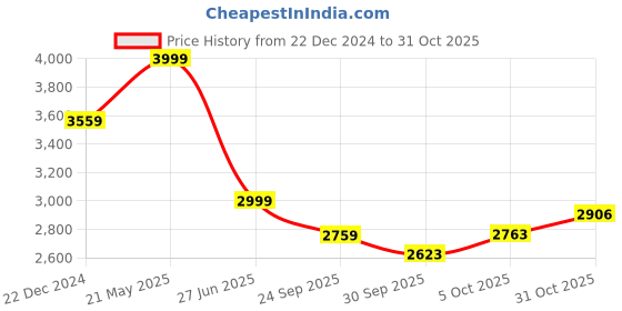 tatacliq.com Louis Philippe White Regular Fit Floral Print Shirt louis philippe Price History Graph from 22 Dec 2024 to 31 Oct 2025