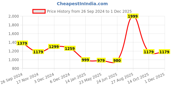 tatacliq.com Louis Philippe White Regular Fit Logo Printed Sweatshirt louis philippe Price History Graph from 26 Sep 2024 to 30 Nov 2025