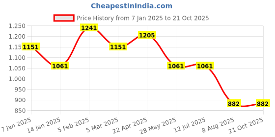 tatacliq.com Louis Philippe White Regular Fit Polo T-Shirt louis philippe Price History Graph from 7 Jan 2025 to 20 Oct 2025