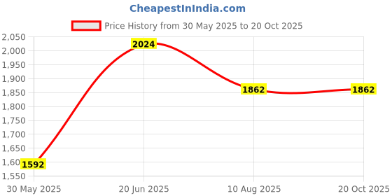 tatacliq.com Louis Philippe White Regular Fit Polo T-Shirt louis philippe Price History Graph from 30 May 2025 to 20 Oct 2025