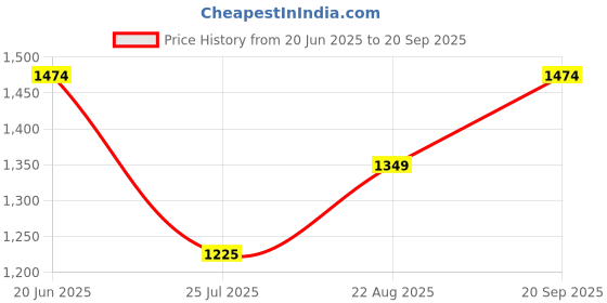tatacliq.com Louis Philippe White Regular Fit Print Formal Shirt louis philippe Price History Graph from 20 Jun 2025 to 20 Sep 2025