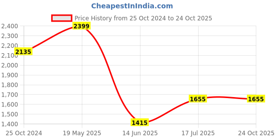 tatacliq.com Louis Philippe White Regular Fit Printed Polo T-Shirt louis philippe Price History Graph from 25 Oct 2024 to 23 Oct 2025