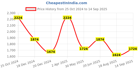 tatacliq.com Louis Philippe White Regular Fit Printed Shirt louis philippe Price History Graph from 25 Oct 2024 to 14 Sep 2025