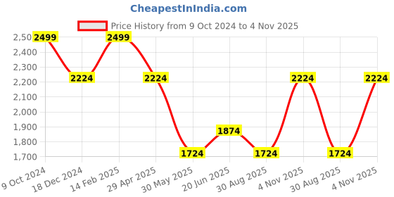 tatacliq.com Louis Philippe White Regular Fit Printed Shirt louis philippe Price History Graph from 9 Oct 2024 to 4 Nov 2025