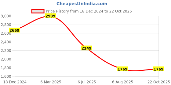 tatacliq.com Louis Philippe White Regular Fit Printed Shirt louis philippe Price History Graph from 18 Dec 2024 to 21 Oct 2025