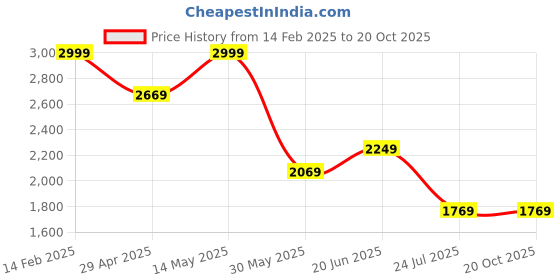 tatacliq.com Louis Philippe White Regular Fit Printed Shirt louis philippe Price History Graph from 14 Feb 2025 to 20 Oct 2025