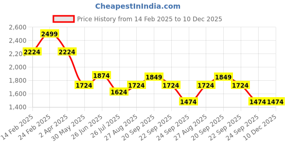 tatacliq.com Louis Philippe White Regular Fit Printed Shirt louis philippe Price History Graph from 14 Feb 2025 to 10 Dec 2025