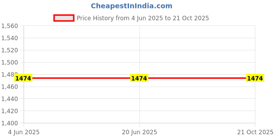 tatacliq.com Louis Philippe White Regular Fit Printed Shirt louis philippe Price History Graph from 4 Jun 2025 to 21 Oct 2025