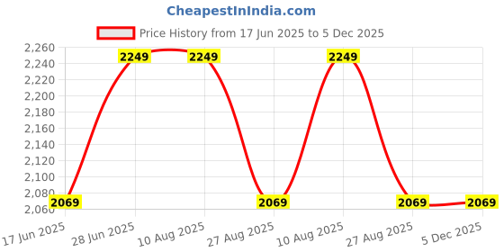tatacliq.com Louis Philippe White Regular Fit Printed Shirt louis philippe Price History Graph from 17 Jun 2025 to 4 Dec 2025