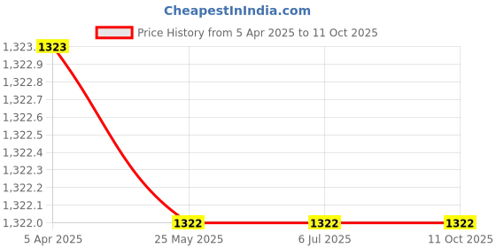 tatacliq.com Louis Philippe White Regular Fit Printed Sweatshirt louis philippe Price History Graph from 5 Apr 2025 to 10 Oct 2025