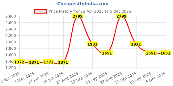 tatacliq.com Louis Philippe White Regular fit Self Casual Sweatshirt louis philippe Price History Graph from 2 Apr 2025 to 5 Dec 2025