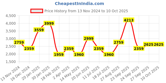 tatacliq.com Louis Philippe White Regular Fit Self Pattern Jacket louis philippe Price History Graph from 13 Nov 2024 to 10 Oct 2025