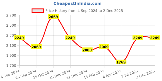 tatacliq.com Louis Philippe White Regular Fit Shirt louis philippe Price History Graph from 4 Sep 2024 to 30 Nov 2025