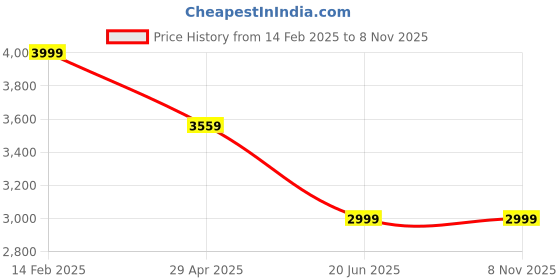 tatacliq.com Louis Philippe White Regular Fit Shirt louis philippe Price History Graph from 14 Feb 2025 to 7 Nov 2025