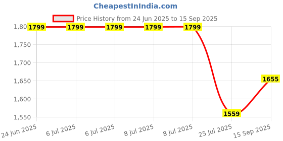 tatacliq.com Louis Philippe White Regular Fit Shirt louis philippe Price History Graph from 24 Jun 2025 to 15 Sep 2025