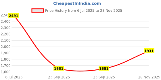 tatacliq.com Louis Philippe White Regular Fit Shirt louis philippe Price History Graph from 6 Jul 2025 to 28 Nov 2025