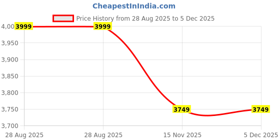 tatacliq.com Louis Philippe White Regular Fit Shirt louis philippe Price History Graph from 28 Aug 2025 to 5 Dec 2025