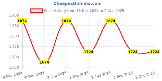 tatacliq.com Louis Philippe White Regular Fit Striped Shirt louis philippe Price History Graph from 18 Dec 2024 to 2 Dec 2025