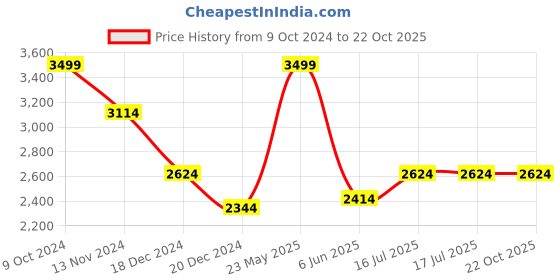tatacliq.com Louis Philippe White Regular Fit Striped Shirt louis philippe Price History Graph from 9 Oct 2024 to 22 Oct 2025