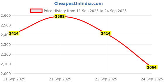 tatacliq.com Louis Philippe White Regular Fit Striped Shirt louis philippe Price History Graph from 11 Sep 2025 to 24 Sep 2025