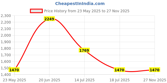 tatacliq.com Louis Philippe White Regular Fit Sweatshirt louis philippe Price History Graph from 23 May 2025 to 26 Nov 2025