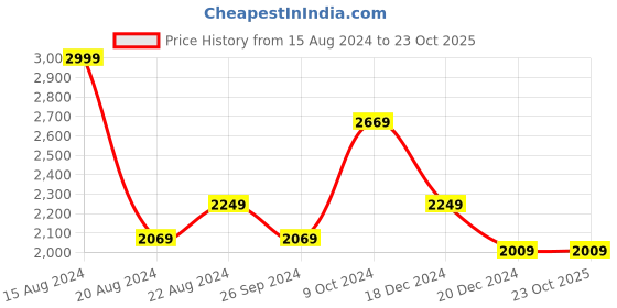 tatacliq.com Louis Philippe White Regular Fit Texture Shirt louis philippe Price History Graph from 15 Aug 2024 to 22 Oct 2025