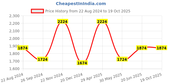 tatacliq.com Louis Philippe White Regular Fit Texture Shirt louis philippe Price History Graph from 22 Aug 2024 to 17 Oct 2025