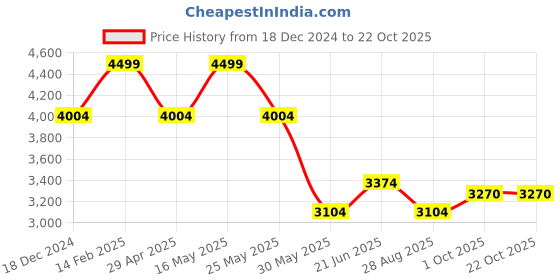 tatacliq.com Louis Philippe White Regular Fit Texture Shirt louis philippe Price History Graph from 18 Dec 2024 to 22 Oct 2025