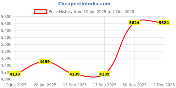 tatacliq.com Louis Philippe White Regular Fit Texture Shirt louis philippe Price History Graph from 19 Jun 2025 to 2 Dec 2025