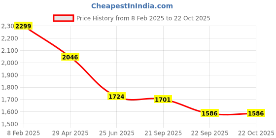 tatacliq.com Louis Philippe White Regular Fit Texture Shirt louis philippe Price History Graph from 8 Feb 2025 to 22 Oct 2025
