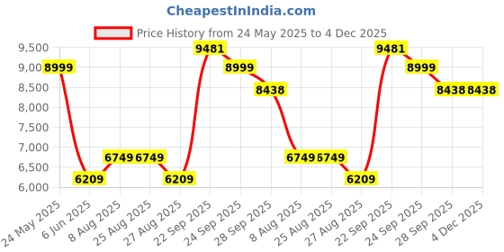 tatacliq.com Louis Philippe White Regular Fit Texture Shirt louis philippe Price History Graph from 24 May 2025 to 4 Dec 2025