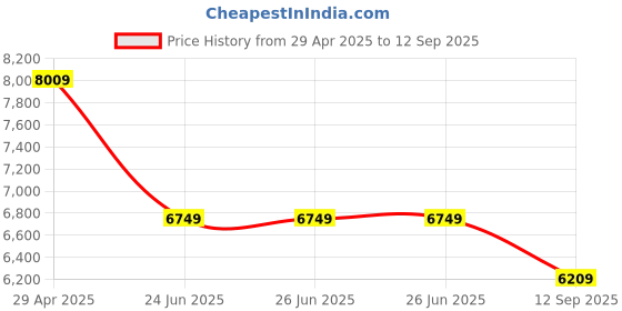 tatacliq.com Louis Philippe White Regular Fit Texture Shirt louis philippe Price History Graph from 29 Apr 2025 to 12 Sep 2025