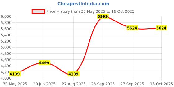 tatacliq.com Louis Philippe White Regular Fit Texture Shirt louis philippe Price History Graph from 30 May 2025 to 16 Oct 2025