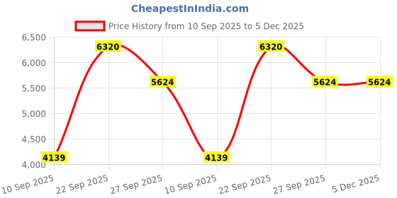 tatacliq.com Louis Philippe White Regular Fit Texture Shirt louis philippe Price History Graph from 10 Sep 2025 to 5 Dec 2025